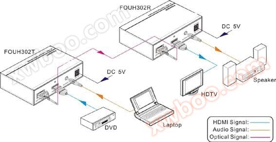 BERKATU柏卡图 4K HDMI音视频光纤传输器连接示意图