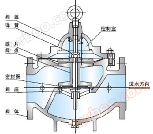 <strong><strong><strong>不锈钢100X遥控浮球阀</strong></strong></strong>图
